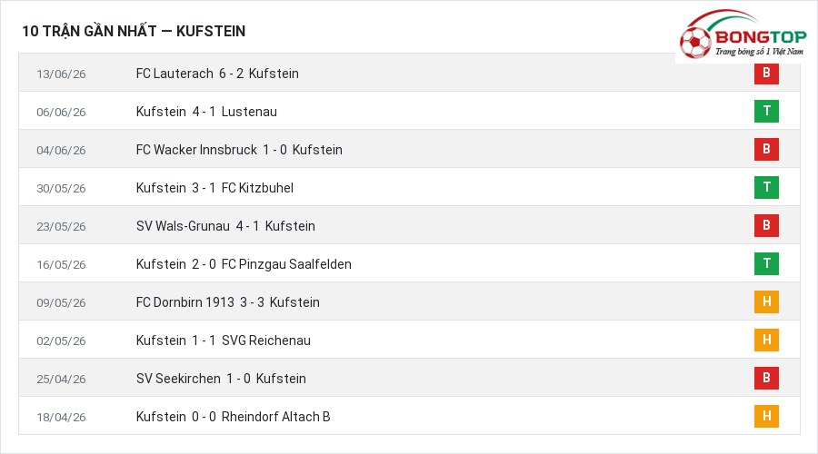 Phong độ Kufstein 10 trận gần nhất