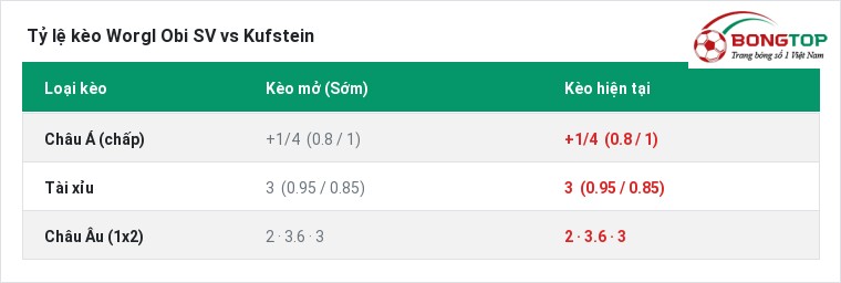 Tỷ lệ kèo Worgl Obi SV vs Kufstein tại BongTop