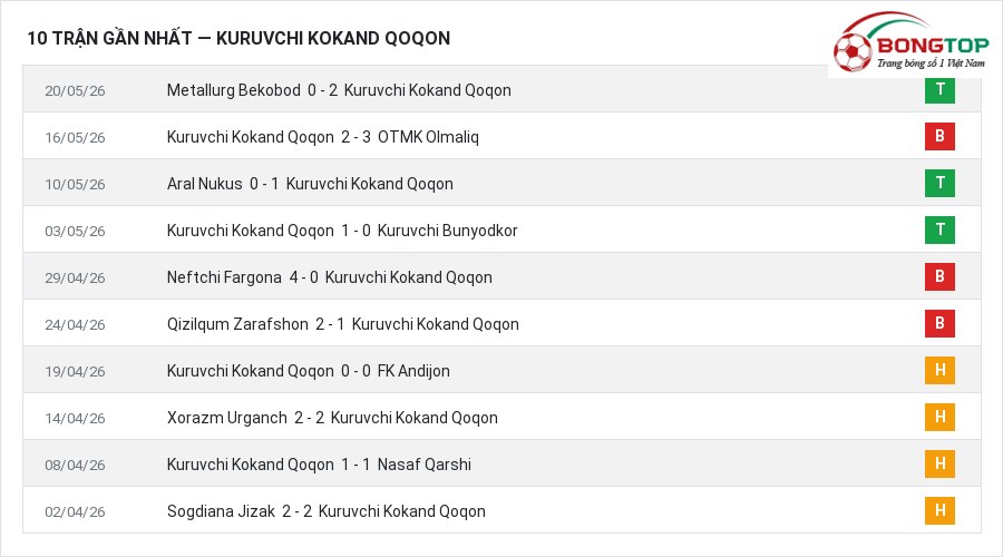 Phong độ Kuruvchi Kokand Qoqon 10 trận gần nhất