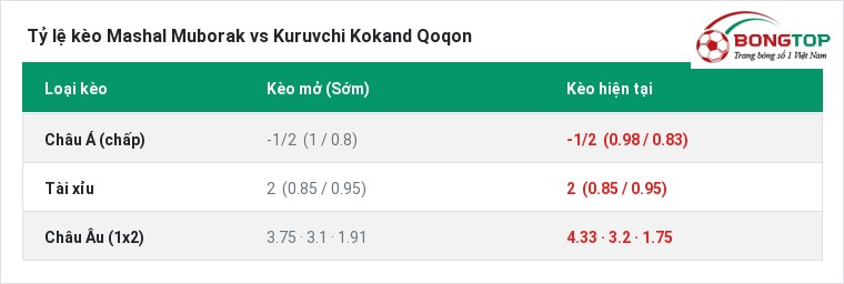 Tỷ lệ kèo Mashal Muborak vs Kuruvchi Kokand Qoqon tại BongTop