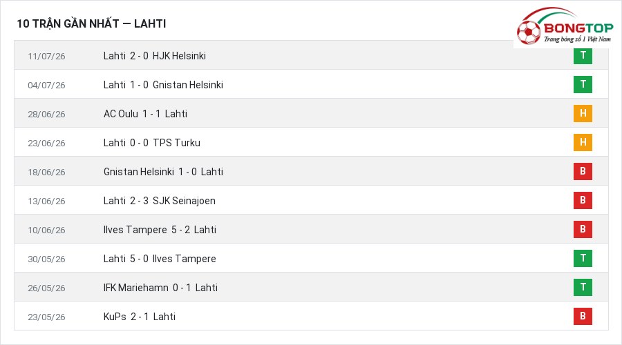 Phong độ Lahti 10 trận gần nhất