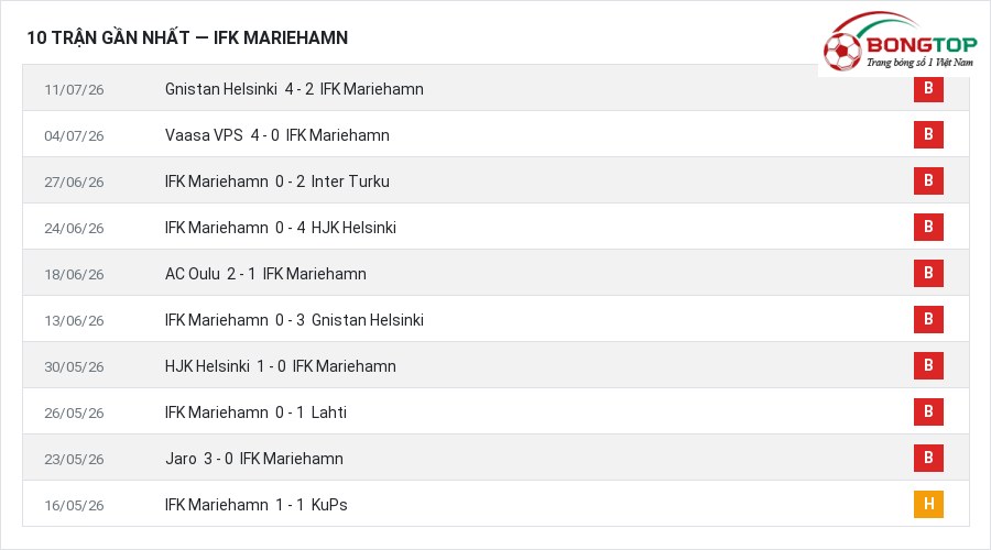 Phong độ IFK Mariehamn 10 trận gần nhất