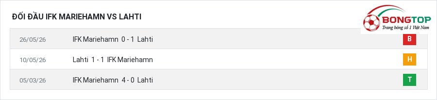 Lịch sử đối đầu IFK Mariehamn vs Lahti