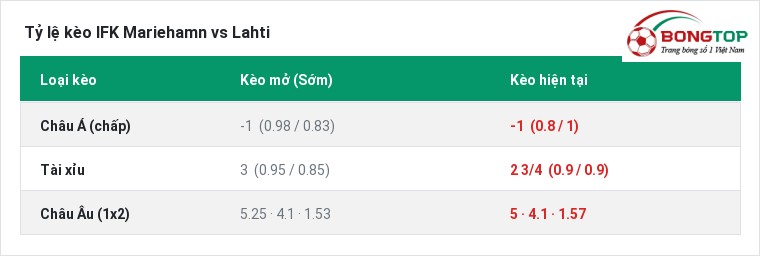 Tỷ lệ kèo IFK Mariehamn vs Lahti tại BongTop