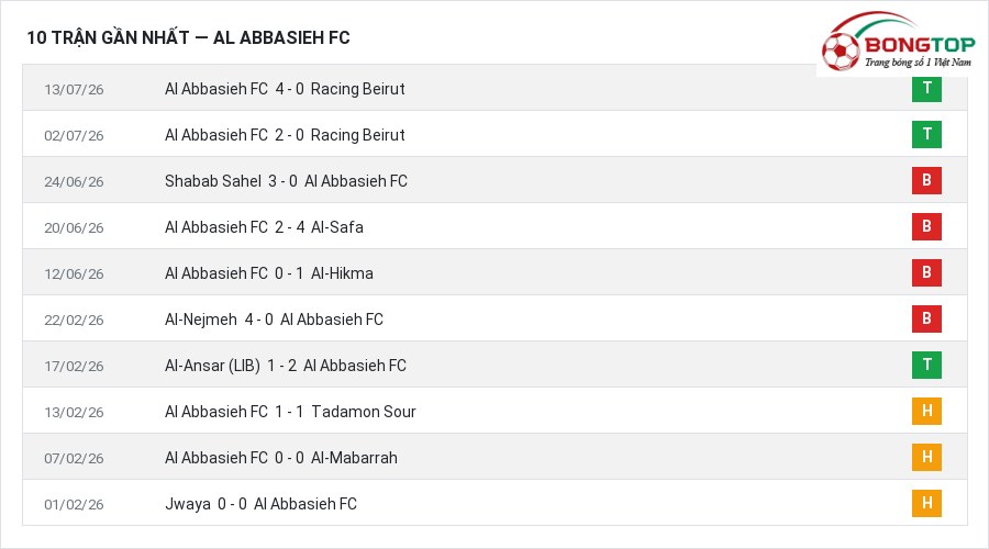 Phong độ Al Abbasieh FC 10 trận gần nhất