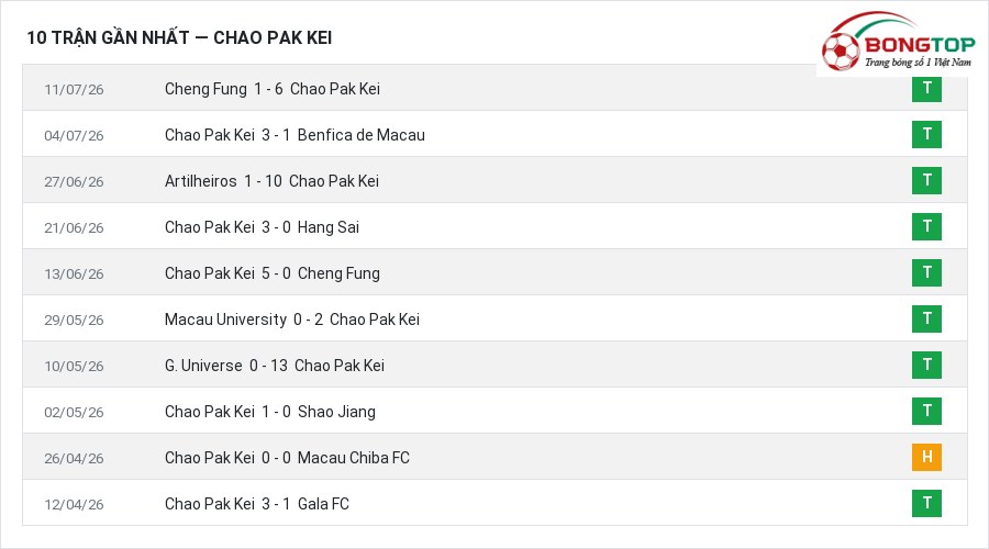 Phong độ Chao Pak Kei 10 trận gần nhất