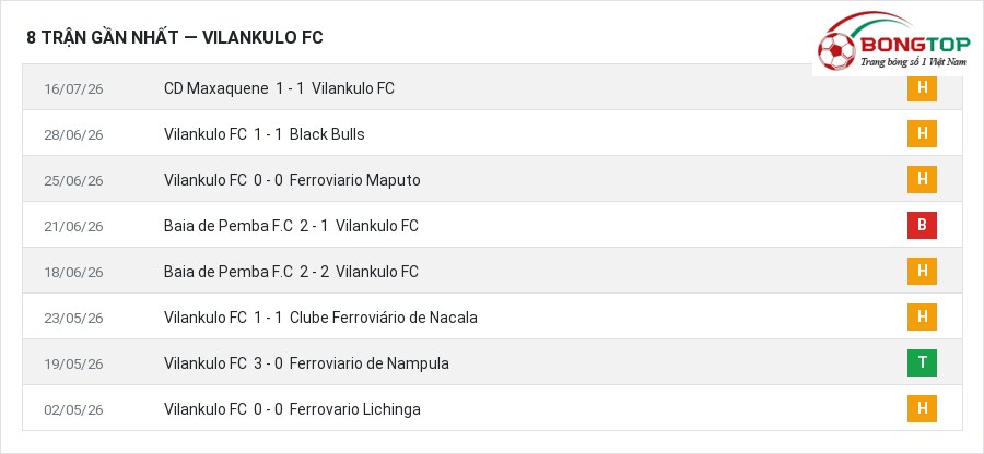 Phong độ Vilankulo FC 8 trận gần nhất