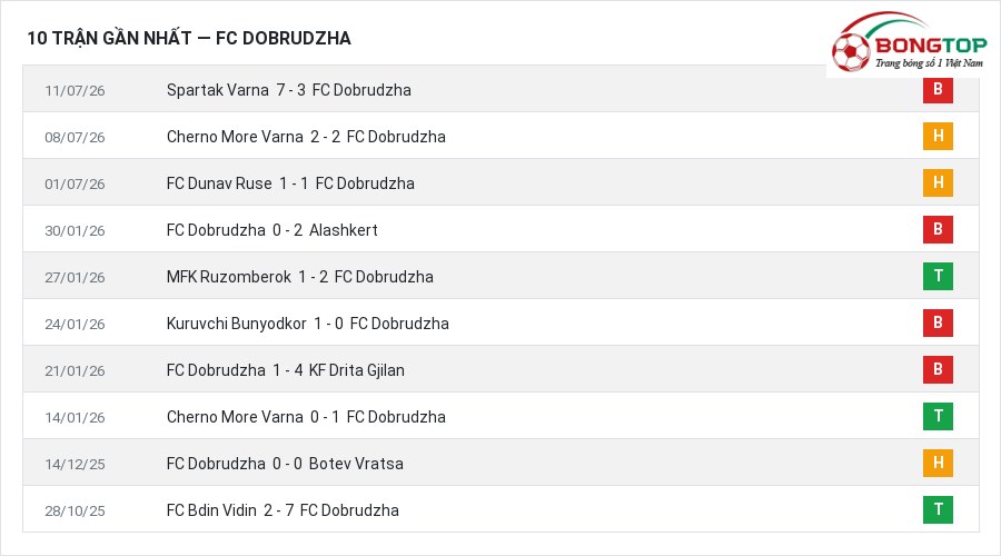 Phong độ FC Dobrudzha 10 trận gần nhất