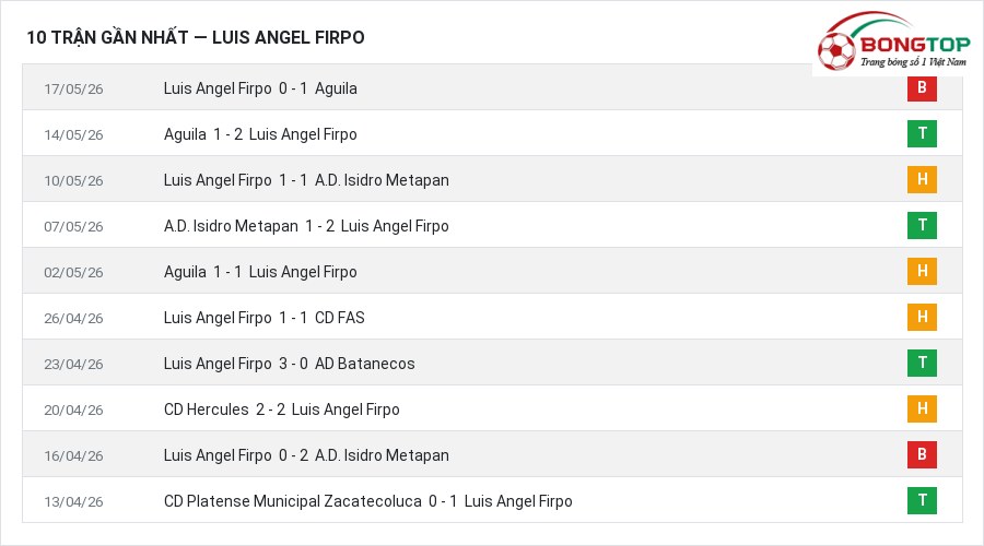 Phong độ Luis Angel Firpo 10 trận gần nhất