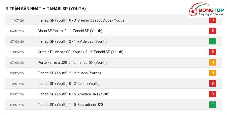 Phong độ Tanabi SP (Youth) 9 trận gần nhất