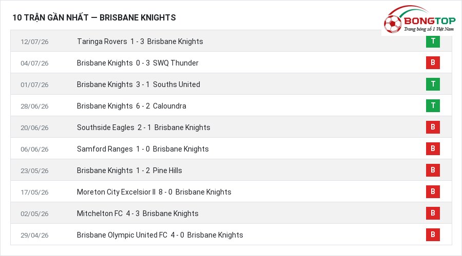 Phong độ Brisbane Knights 10 trận gần nhất