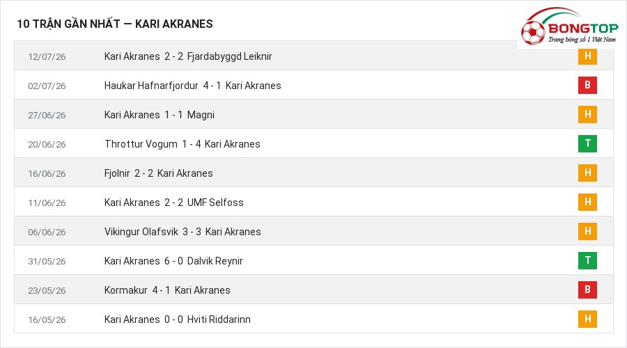 Phong độ Kari Akranes 10 trận gần nhất