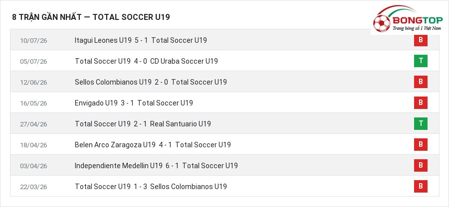 Phong độ Total Soccer U19 8 trận gần nhất