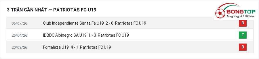 Phong độ Patriotas FC U19 3 trận gần nhất