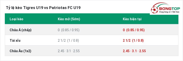Tỷ lệ kèo Tigres U19 vs Patriotas FC U19 tại BongTop