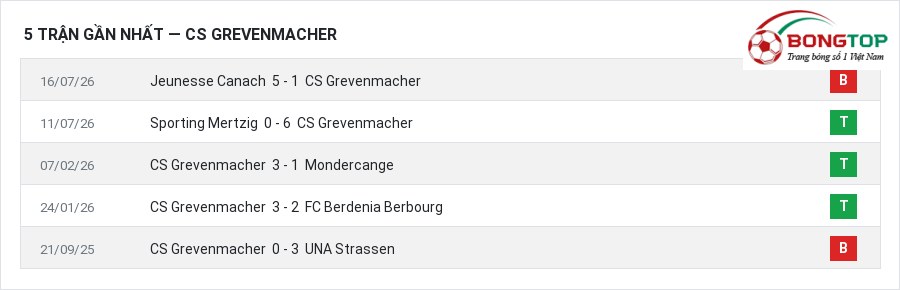 Phong độ CS Grevenmacher 5 trận gần nhất