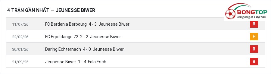 Phong độ Jeunesse Biwer 4 trận gần nhất