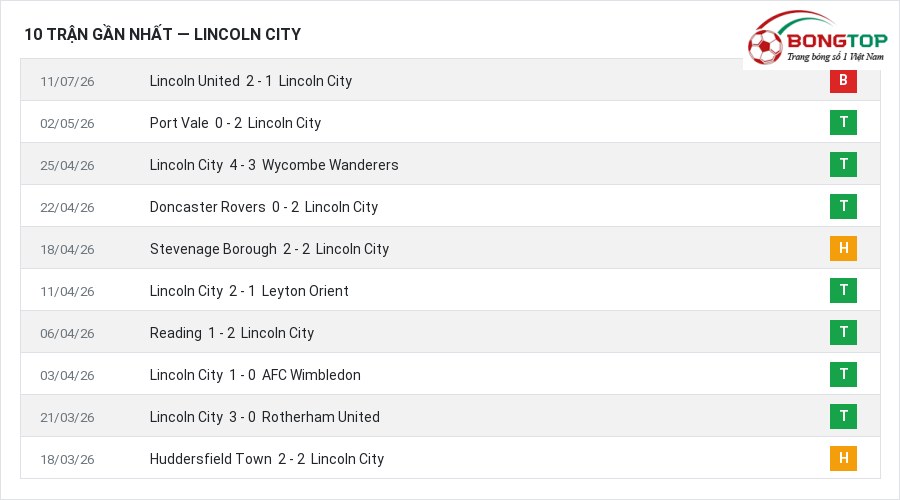 Phong độ Lincoln City 10 trận gần nhất