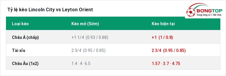 Tỷ lệ kèo Lincoln City vs Leyton Orient tại BongTop