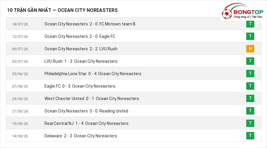 Phong độ Ocean City Noreasters 10 trận gần nhất