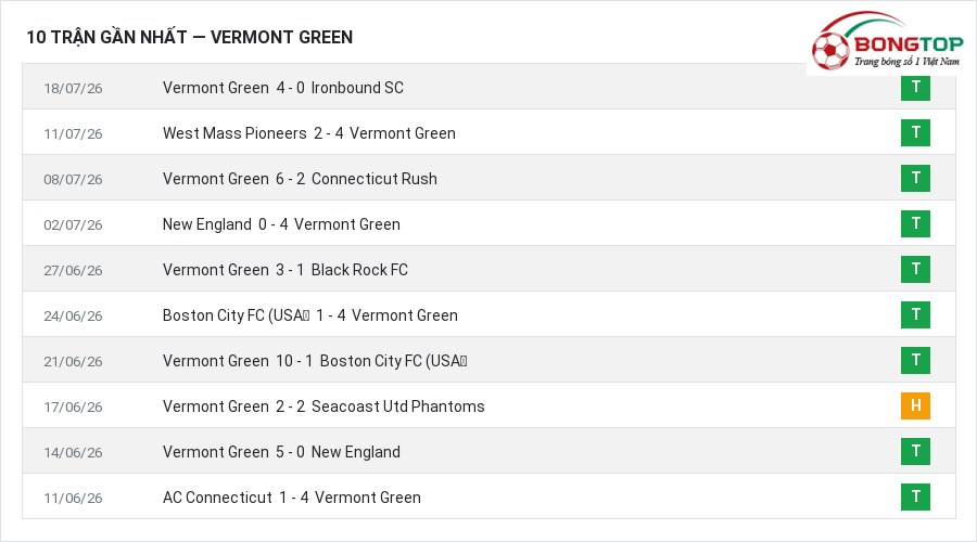 Phong độ Vermont Green 10 trận gần nhất