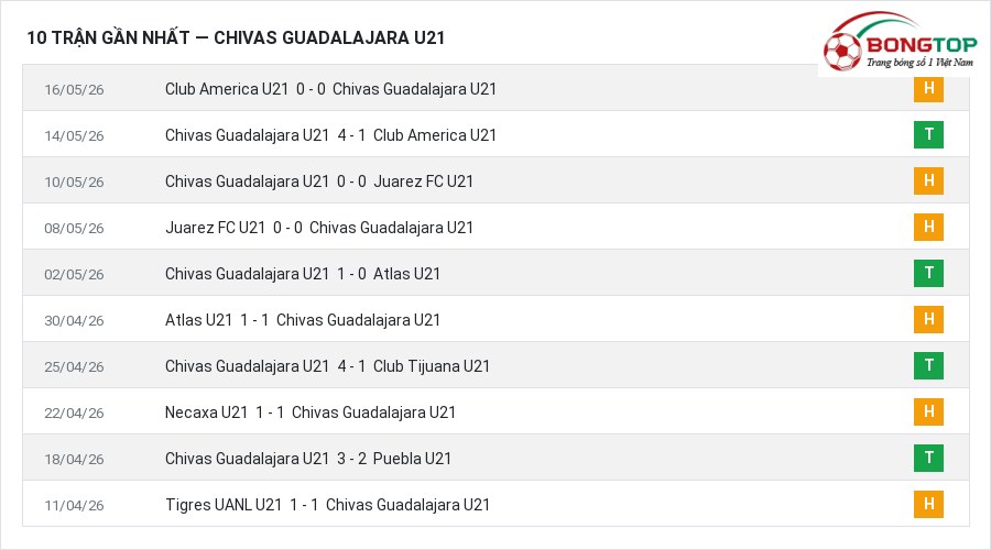 Phong độ Chivas Guadalajara U21 10 trận gần nhất