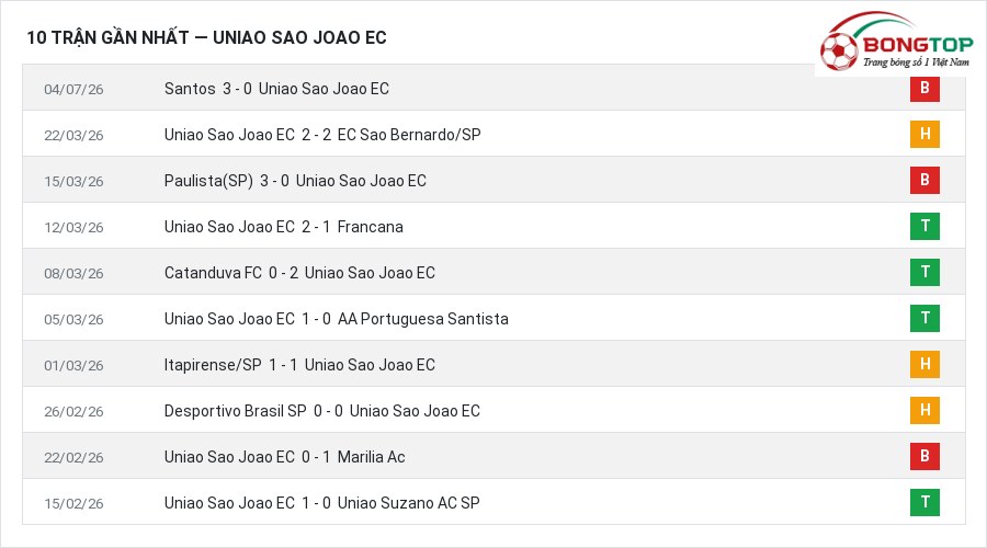 Phong độ Uniao Sao Joao EC 10 trận gần nhất