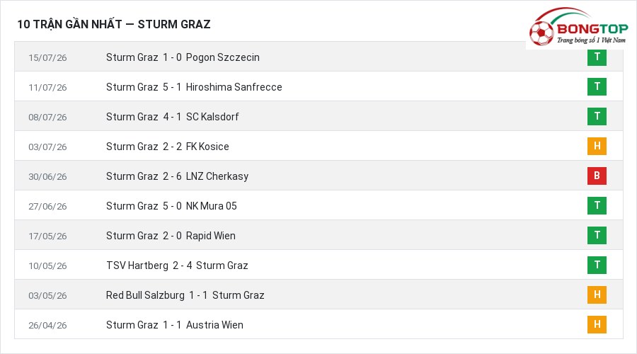 Phong độ Sturm Graz 10 trận gần nhất