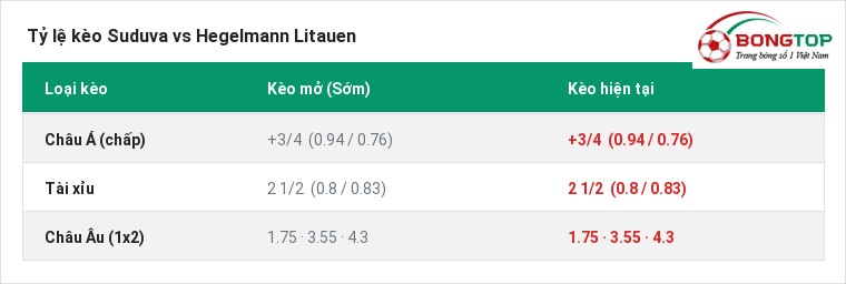 Tỷ lệ kèo Suduva vs Hegelmann Litauen tại BongTop