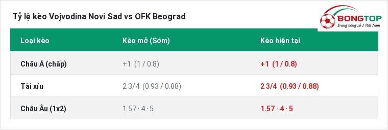 Tỷ lệ kèo Vojvodina Novi Sad vs OFK Beograd tại BongTop