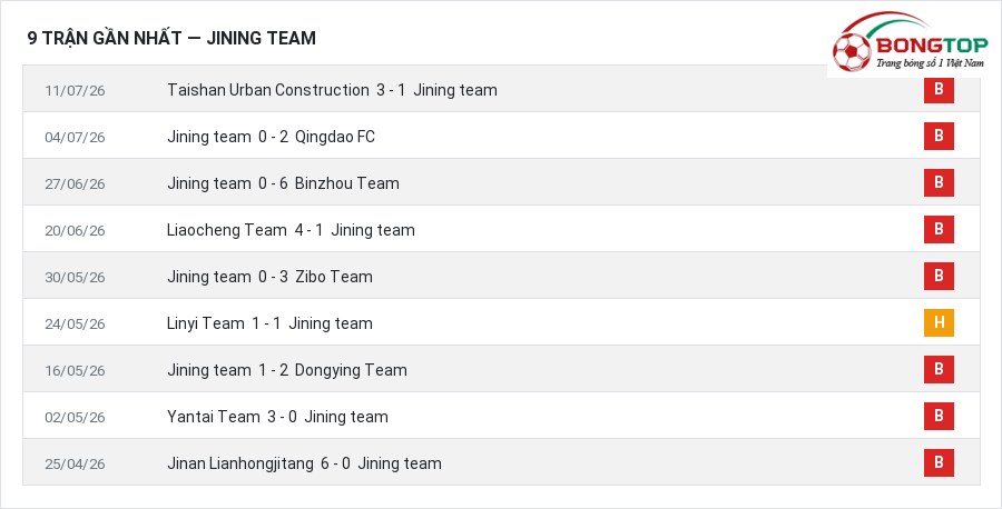 Phong độ Jining team 9 trận gần nhất