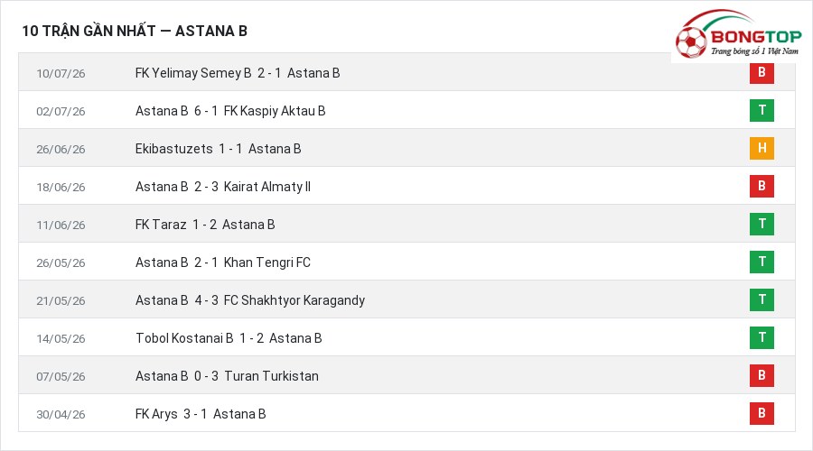 Phong độ Astana B 10 trận gần nhất