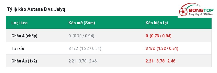Tỷ lệ kèo Astana B vs Jaiyq tại BongTop