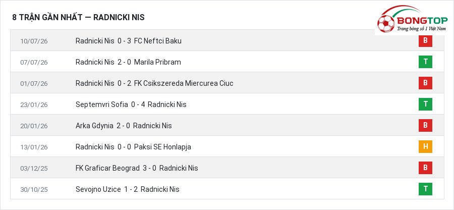 Phong độ Radnicki Nis 8 trận gần nhất
