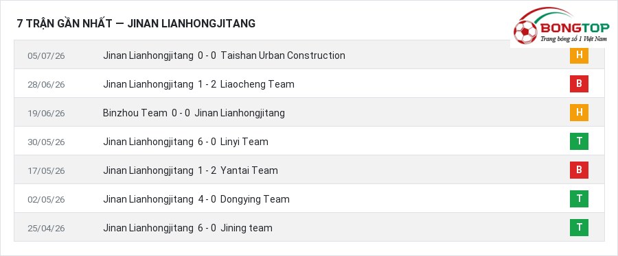 Phong độ Jinan Lianhongjitang 7 trận gần nhất
