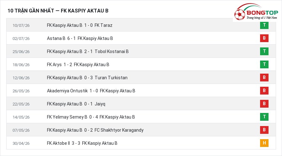 Phong độ FK Kaspiy Aktau B 10 trận gần nhất