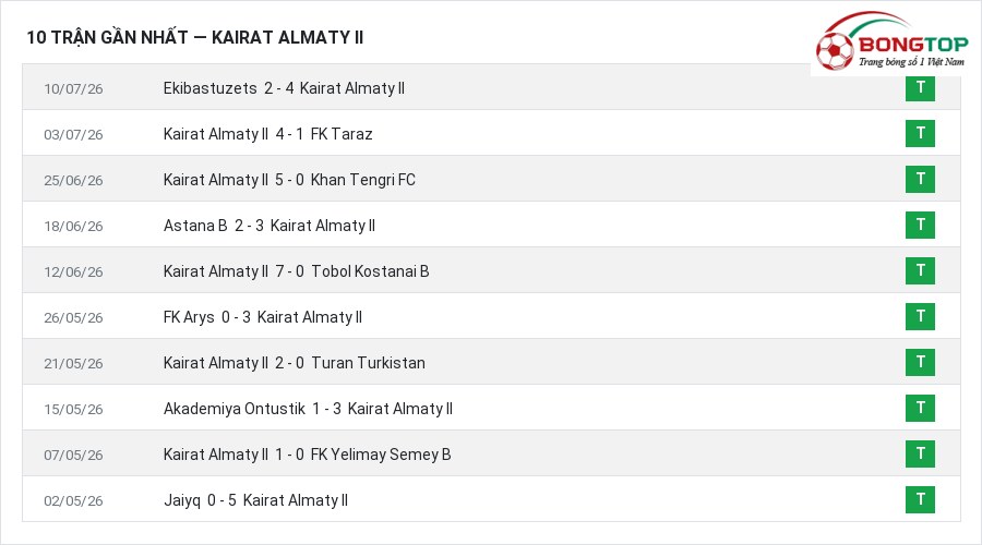 Phong độ Kairat Almaty II 10 trận gần nhất
