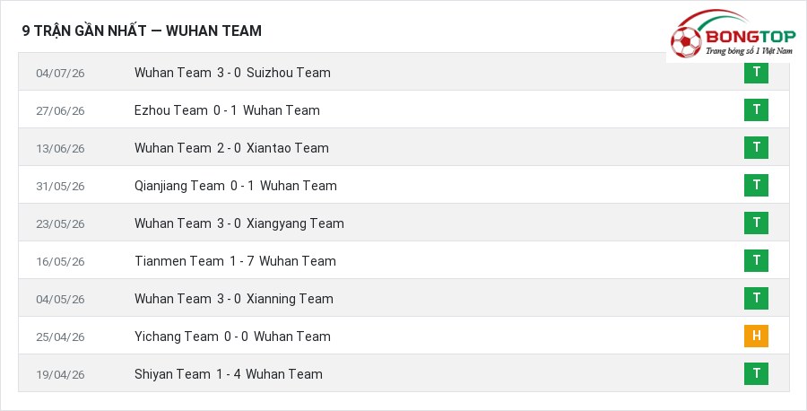 Phong độ Wuhan Team 9 trận gần nhất