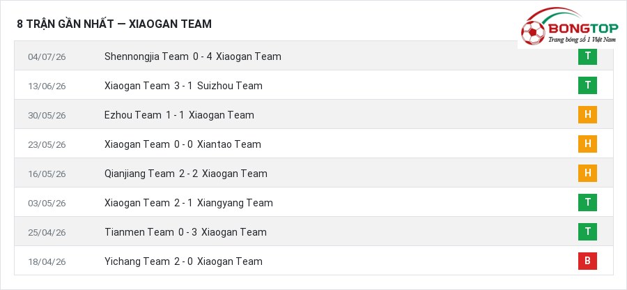 Phong độ Xiaogan Team 8 trận gần nhất
