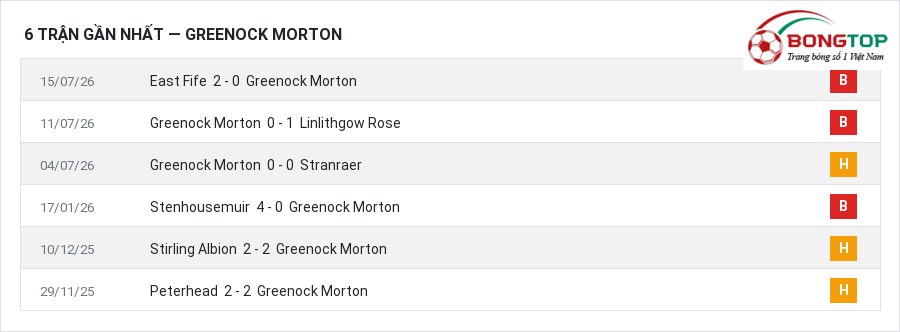 Phong độ Greenock Morton 6 trận gần nhất