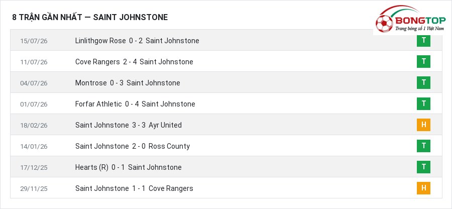 Phong độ Saint Johnstone 8 trận gần nhất