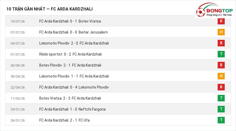 Phong độ FC Arda Kardzhali 10 trận gần nhất