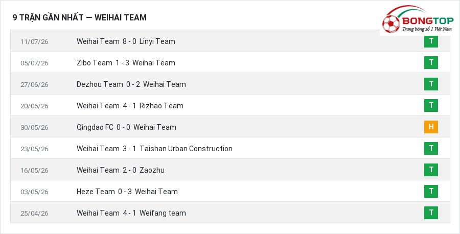 Phong độ Weihai Team 9 trận gần nhất