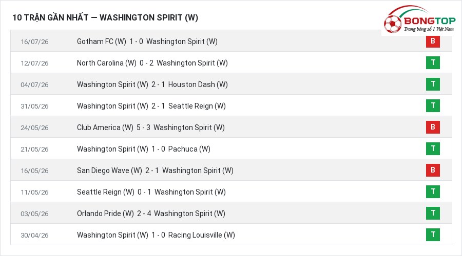Phong độ Washington Spirit (W) 10 trận gần nhất