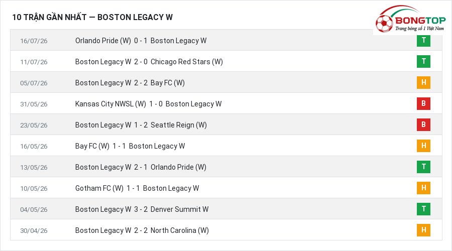 Phong độ Boston Legacy W 10 trận gần nhất