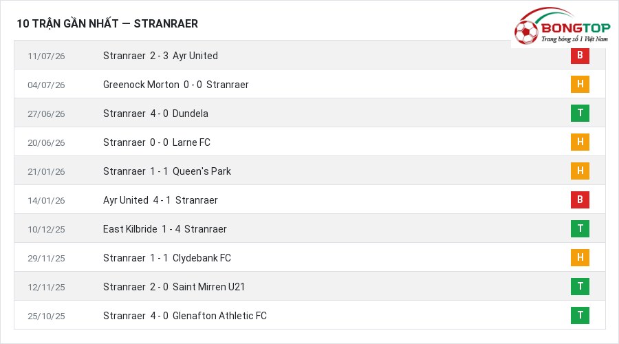 Phong độ Stranraer 10 trận gần nhất