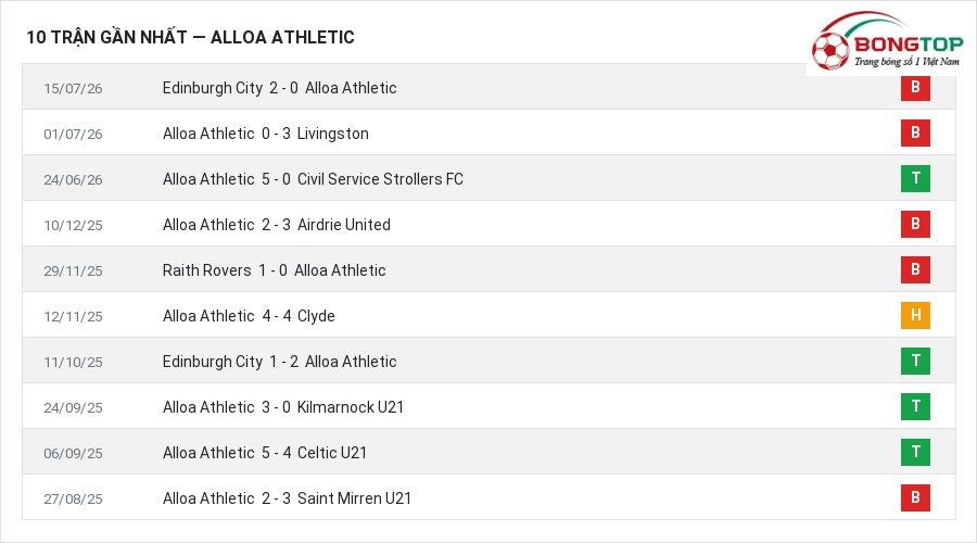 Phong độ Alloa Athletic 10 trận gần nhất