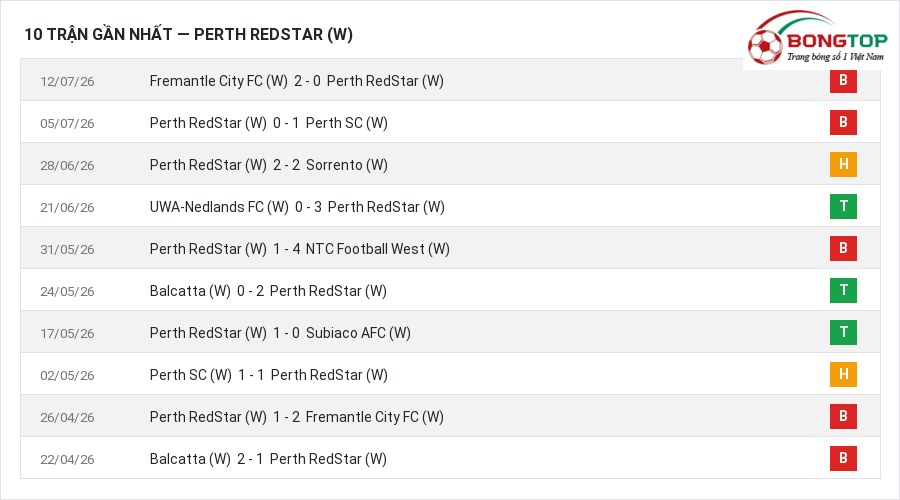 Phong độ Perth RedStar (W) 10 trận gần nhất