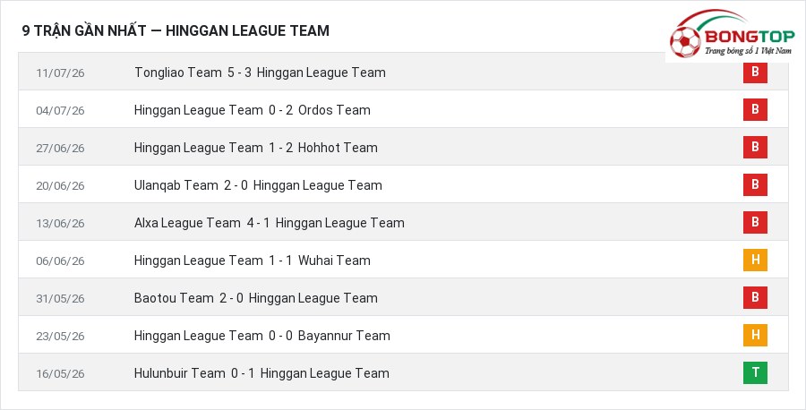 Phong độ Hinggan League Team 9 trận gần nhất