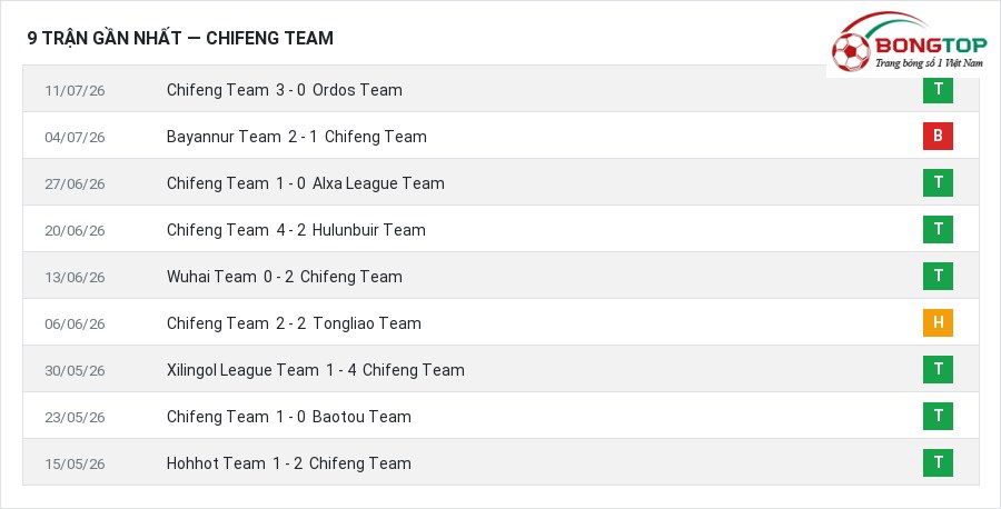 Phong độ Chifeng Team 9 trận gần nhất